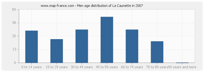 Men age distribution of La Caunette in 2007